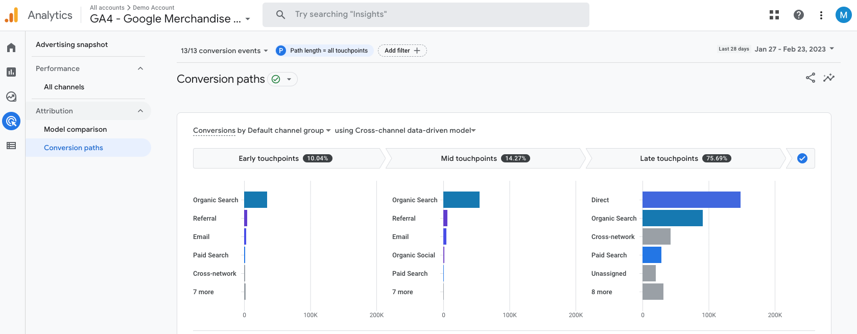 Conversion paths in GA4 using cross-channel data-driven attribution models