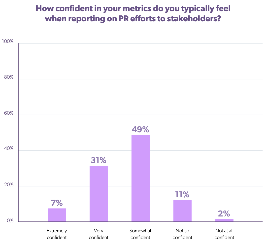 Bar graph showing confidence in reporting PR metrics