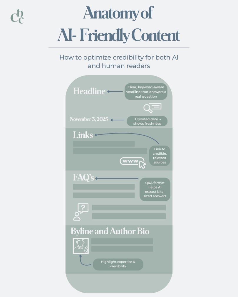 Diagram showing key elements for an AI-friendly byline, including headline, timestamp, links, FAQs, and author bio