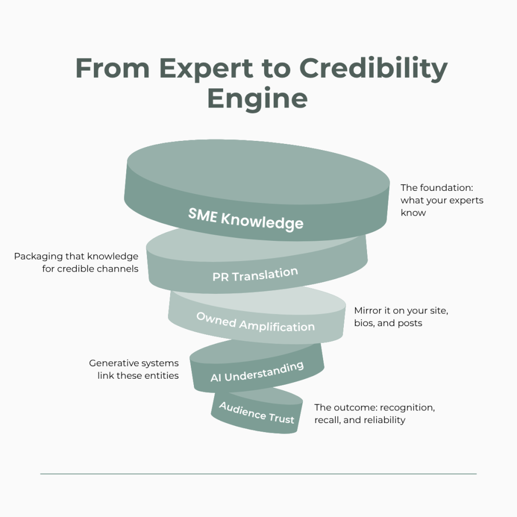 "From Expert to Credibility Engine" Funnel. This includes SME Knowledge, PR Translation, Owned Amplification, AI Understanding, and Audience Trust.