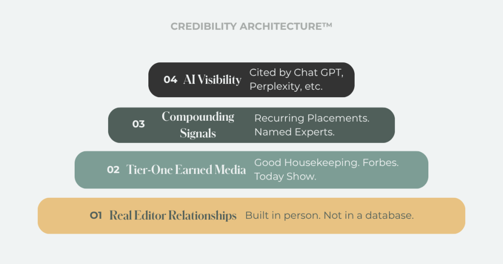 CBC's Credibility Architecture includes real editor relationships, tier-one earned media, compounding signals, and AI visibility