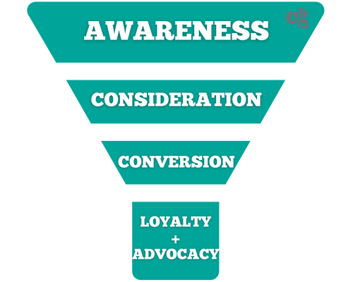 An infographic illustrating the four phases of the social media marketing funnel.