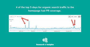  A graph showing organic search traffic lift from users to the homepage as a result of PR coverage. 