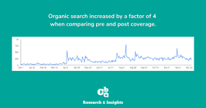 A graph showing how organic search traffic increased by a factor of 4 after PR coverage.