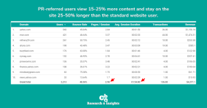 PR-referred users are more engaged and consume more content on a website.