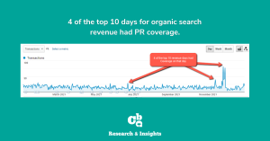 A chart showcasing correlation between PR efforts and revenue
