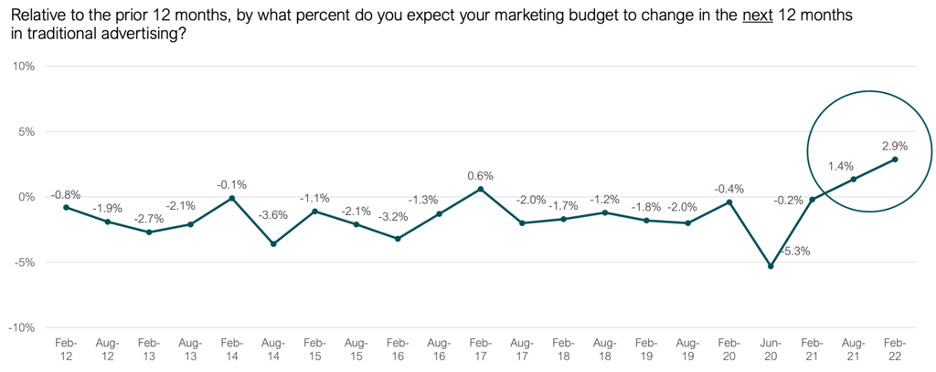 Advertising spend insights from the 2022 CMO Survey