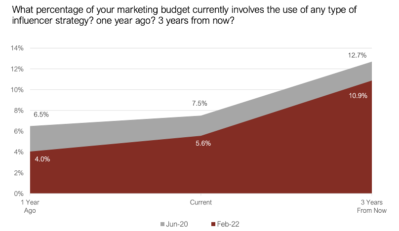 Influencer marketing insights from the CMO Survey