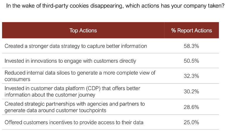 Data investment insights from the CMO survey