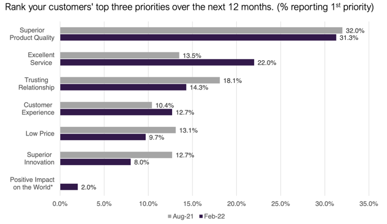 Product attributes ranked in order of importance by consumers from the CMO Survey