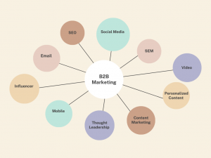 A vibrant digital network map, symbolizing various interconnected B2B marketing strategies.