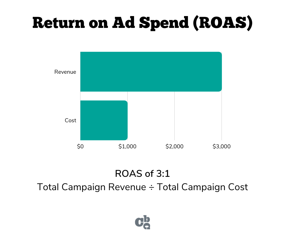 Graph showing 3:1 ROAS, or return on ad spend.