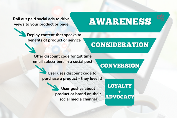 An infographic illustrating how social media tactics can be deployed to move users down the social media marketing funnel.