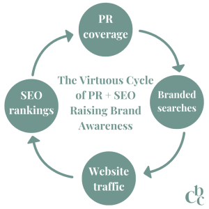 Earned media coverage starts a virtuous cycle of raising brand awareness, which causes users to search for your brand and visit your website. These signals boost your likelihood of ranking in Google search results, thereby further increasing your brand’s visibility among key audiences like consumers and the media.