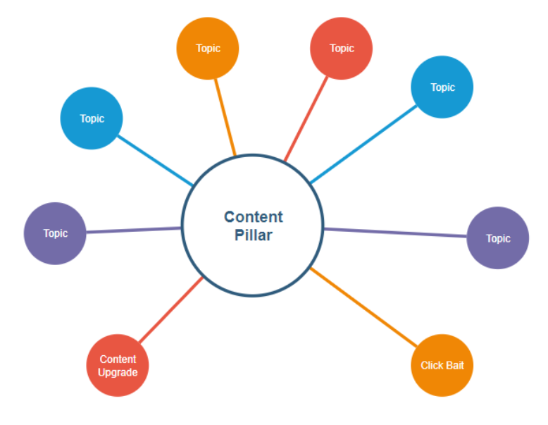 Diagram of a content silo, which includes a central pillar page that links out to detail pages on related topics.