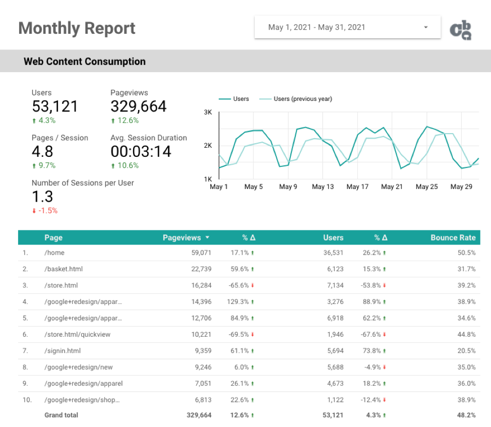 Monthly web analytics report in Google Data Studio