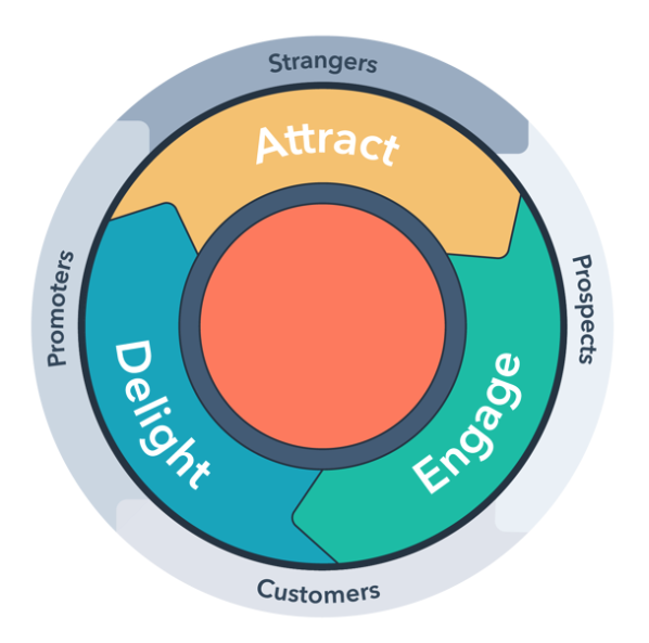 Hubspot's flywheel is a better model of the customer journey than the traditional linear funnel