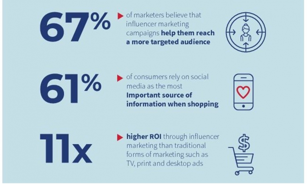 Influencer marketing data from VOE