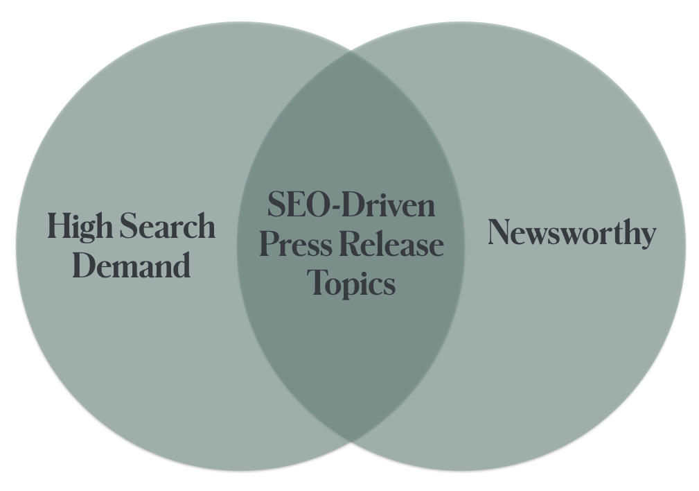 Venn diagram showing that SEO-driven press release topics must have high search demand and be newsworthy.