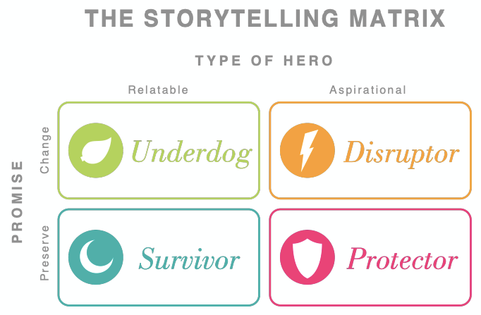 Storytelling Matrix for finding your brand's archetype